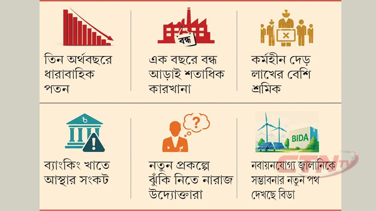 জ্বালানি ও বিনিয়োগ সংকটে চাপে শিল্পখাত, এক বছরে বন্ধ আড়াই শতাধিক কারখানা